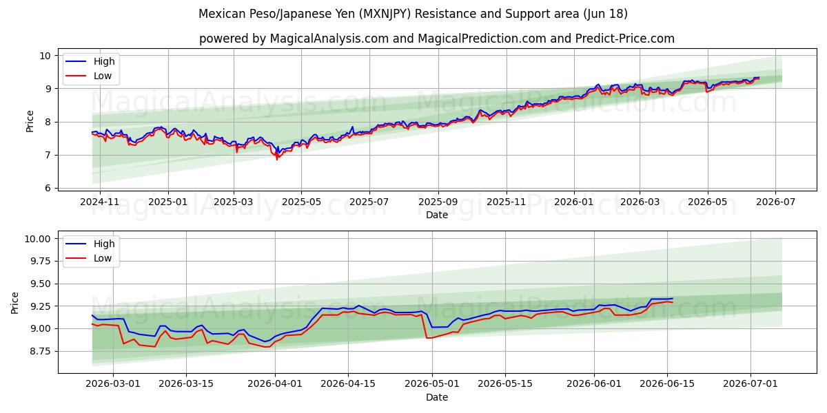  پزو مکزیک/ین ژاپن (MXNJPY) Support and Resistance area (10 Jun) 
