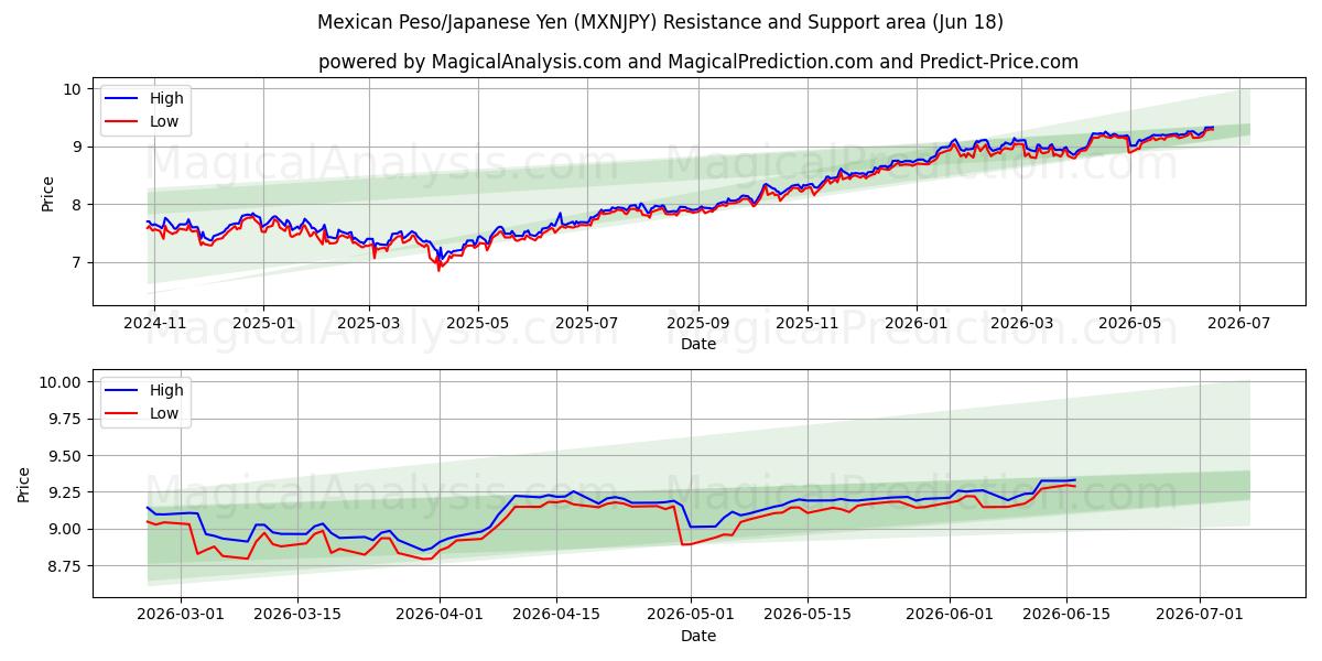  मैक्सिकन पेसो/जापानी येन (MXNJPY) Support and Resistance area (17 Jun) 