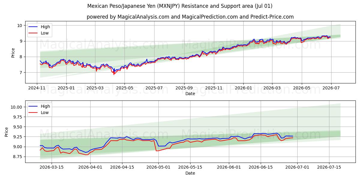  البيزو المكسيكي/الين الياباني (MXNJPY) Support and Resistance area (30 Jun) 