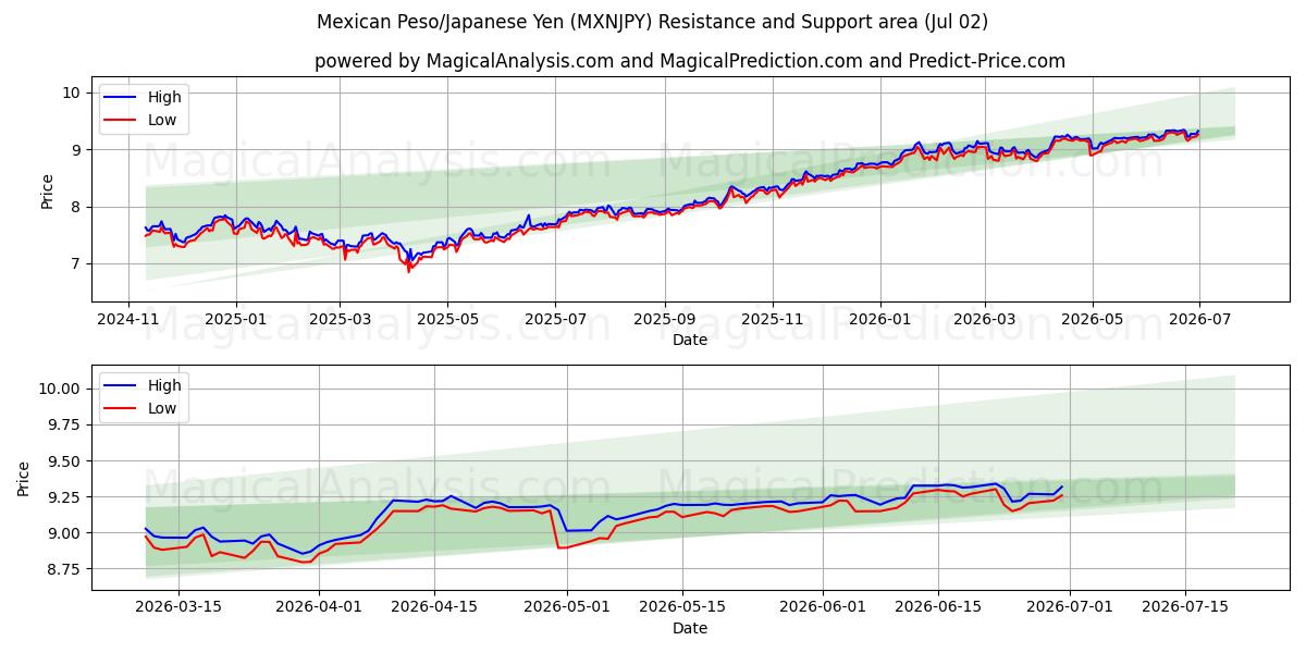  Mexikanischer Peso/Japanischer Yen (MXNJPY) Support and Resistance area (01 Jul) 