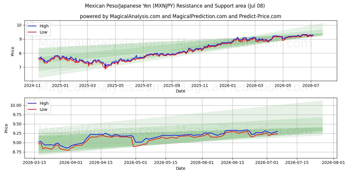  墨西哥比索/日元 (MXNJPY) Support and Resistance area (07 Jul) 