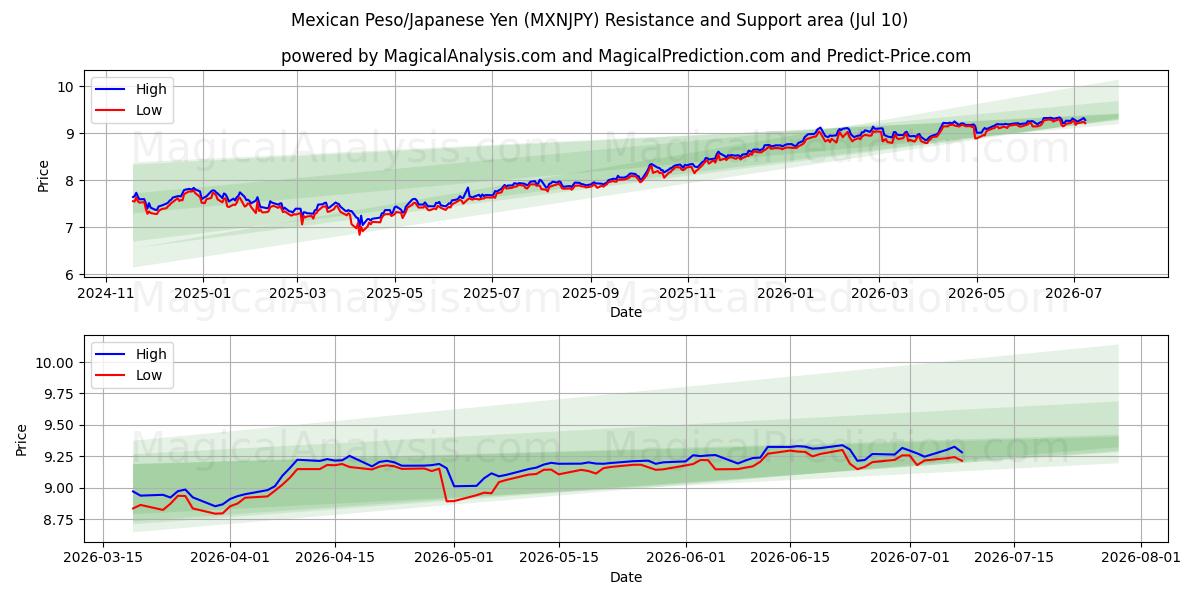  Peso mexicain/Yen japonais (MXNJPY) Support and Resistance area (09 Jul) 