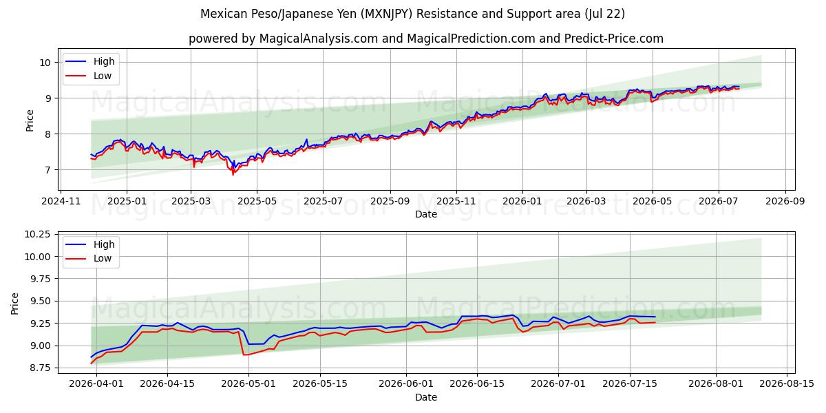 Meksikon peso / Japanin jeni (MXNJPY) Support and Resistance area (21 Jul) 