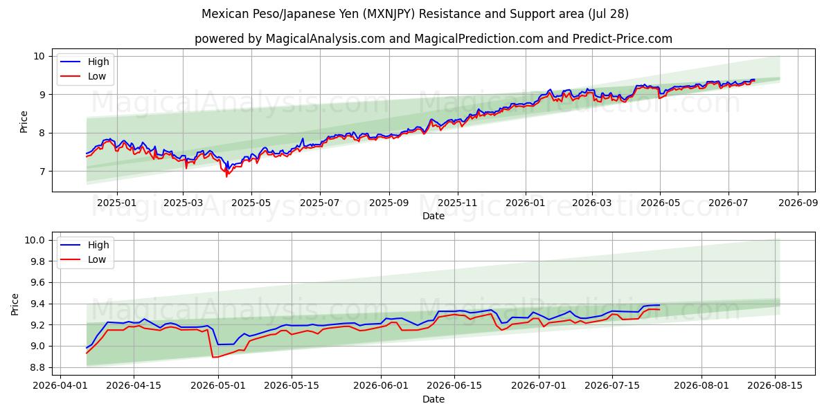  मैक्सिकन पेसो/जापानी येन (MXNJPY) Support and Resistance area (27 Jul) 