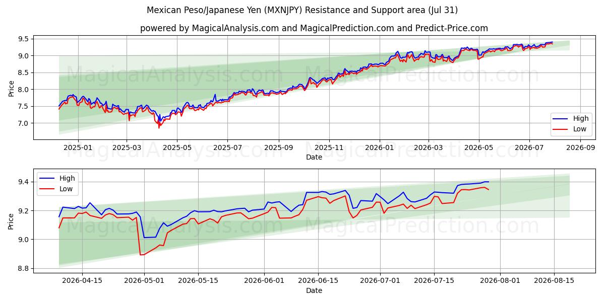  Peso mexicain/Yen japonais (MXNJPY) Support and Resistance area (30 Jul) 