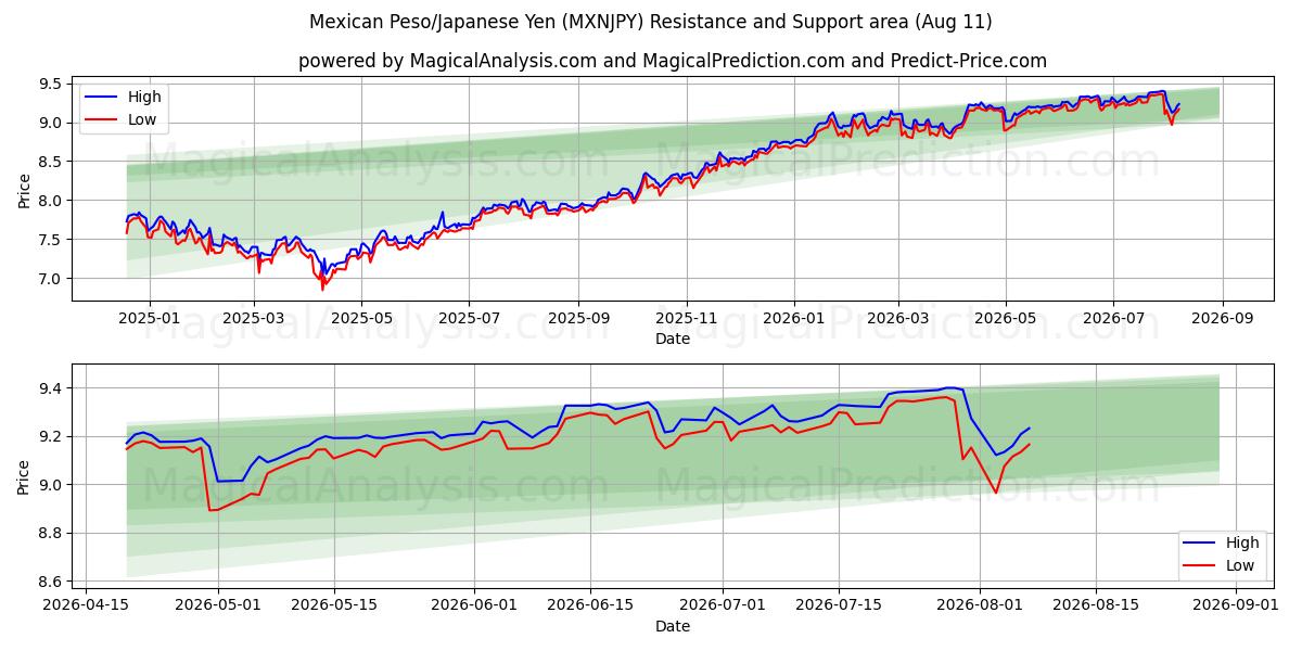  Meksikon peso / Japanin jeni (MXNJPY) Support and Resistance area (10 Aug) 