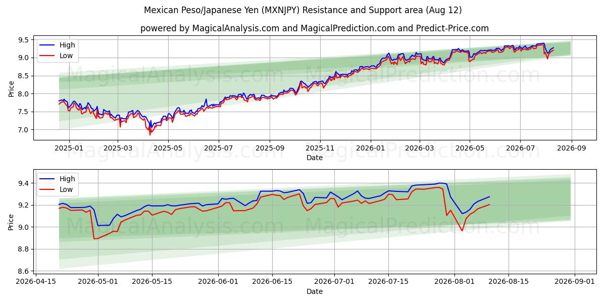 پزو مکزیک/ین ژاپن (MXNJPY) Support and Resistance area (11 Aug) 