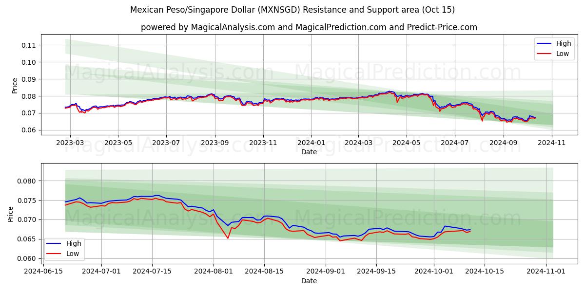  البيزو المكسيكي/الدولار السنغافوري (MXNSGD) Support and Resistance area (15 Oct) 