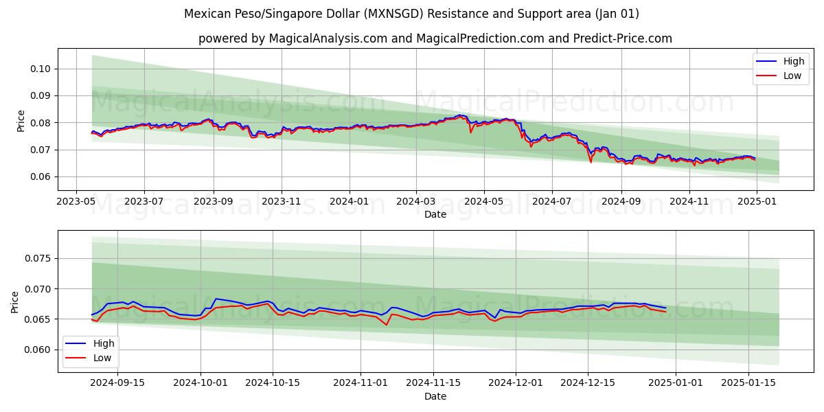  Mexicaanse peso/Singaporese dollar (MXNSGD) Support and Resistance area (01 Jan) 