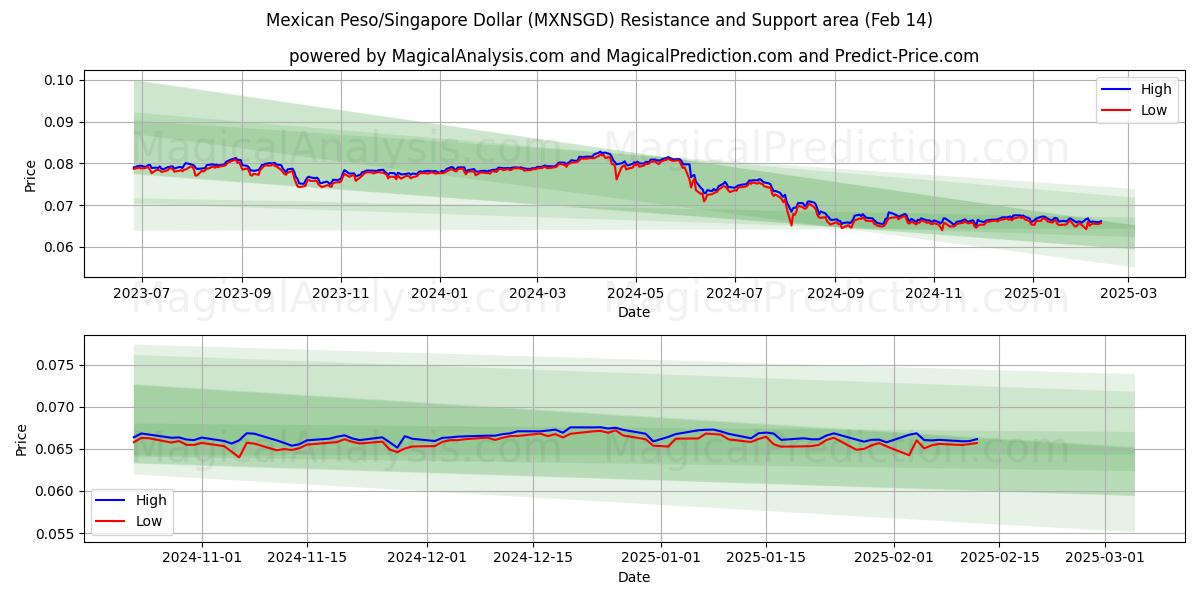  Peso mexicano/Dólar de Singapur (MXNSGD) Support and Resistance area (04 Feb) 