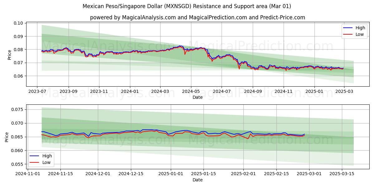  メキシコペソ/シンガポールドル (MXNSGD) Support and Resistance area (01 Mar) 