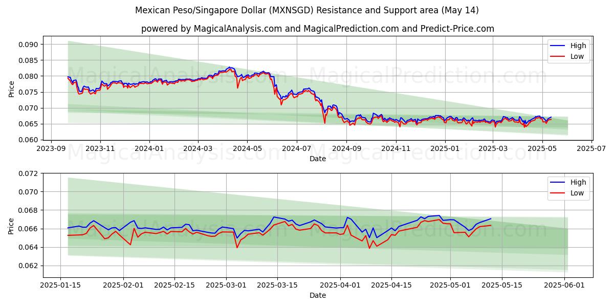  Mexicaanse peso/Singaporese dollar (MXNSGD) Support and Resistance area (14 May) 