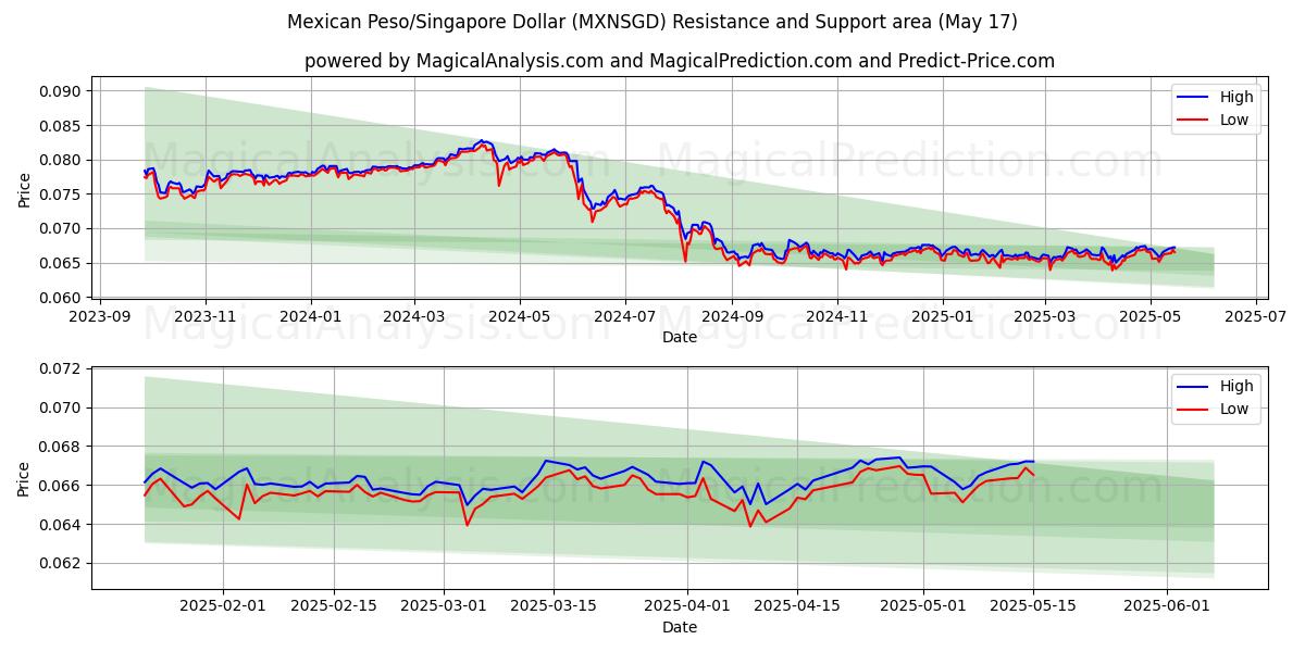  Meksikon peso/Singaporen dollari (MXNSGD) Support and Resistance area (17 May) 