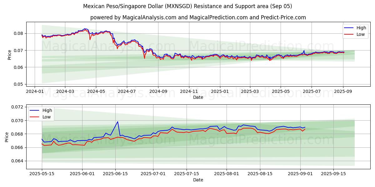  Meksika Pezosu/Singapur Doları (MXNSGD) Support and Resistance area (04 Sep) 
