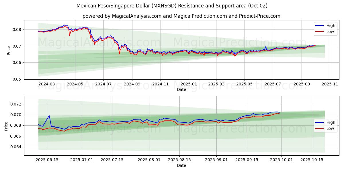  Mexican Peso/Singapore Dollar (MXNSGD) Support and Resistance area (26 Sep) 