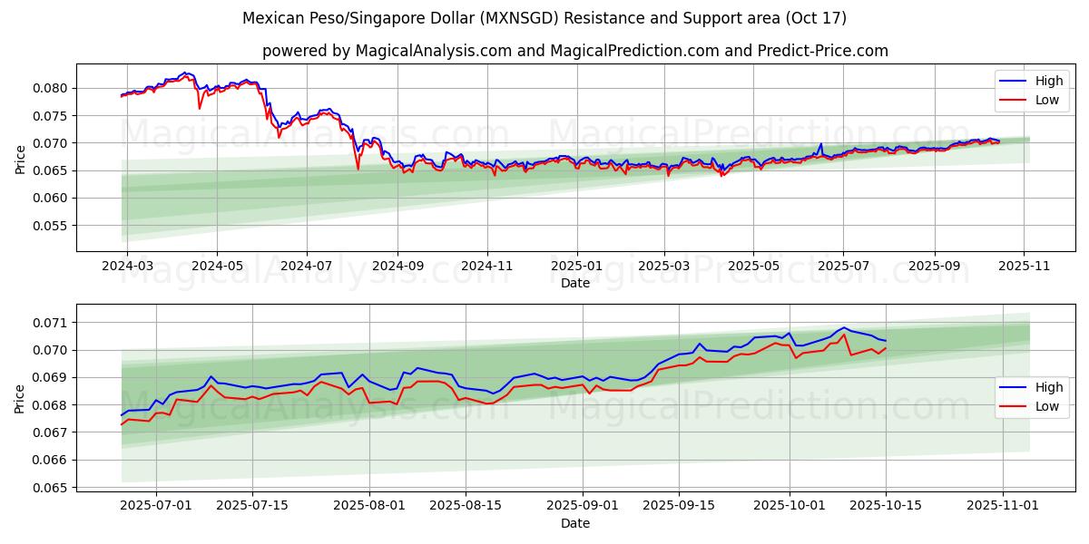 Mexican Peso/Singapore Dollar (MXNSGD) Support and Resistance area (16 Oct) Mexican Peso/Singapore Dollar (MXNSGD) Support and Resistance area (16 Oct)