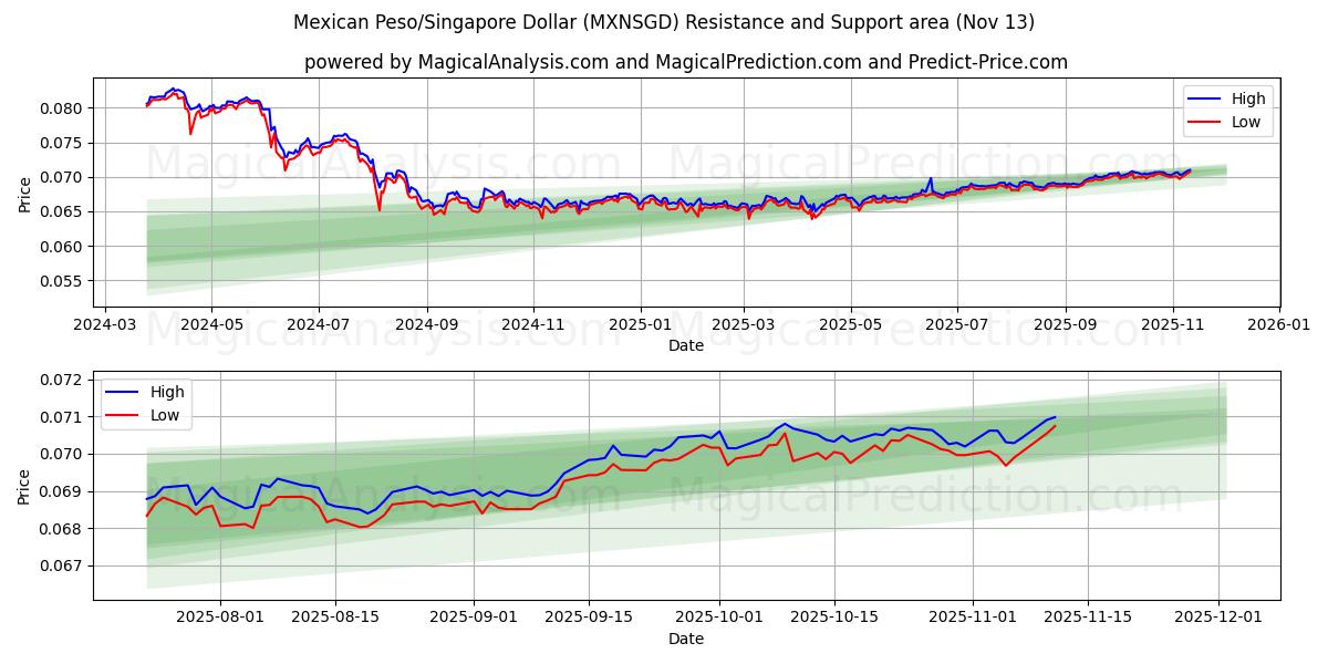  Peso Mexicano/Dólar de Singapura (MXNSGD) Support and Resistance area (12 Nov) 