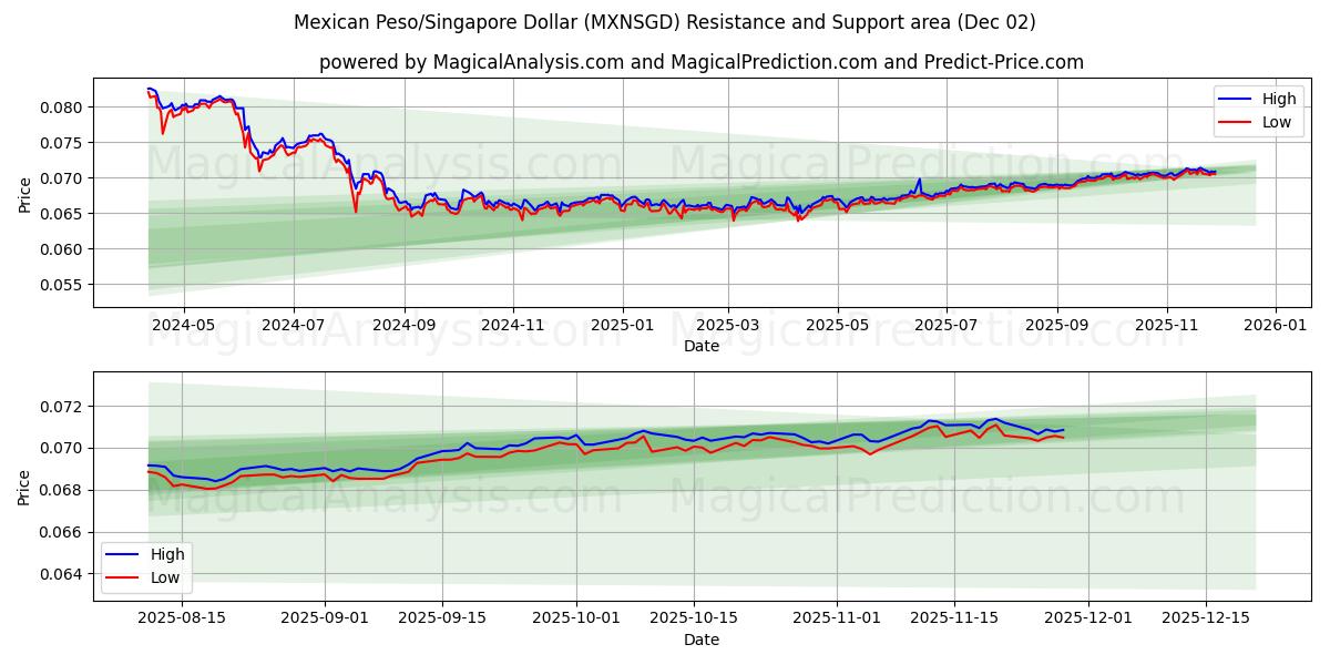  墨西哥比索/新加坡元 (MXNSGD) Support and Resistance area (01 Dec) 