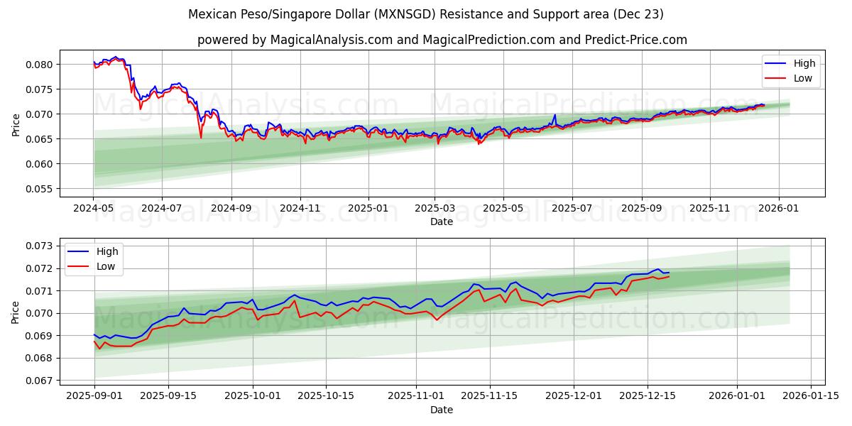  Meksikon peso/Singaporen dollari (MXNSGD) Support and Resistance area (22 Dec) 