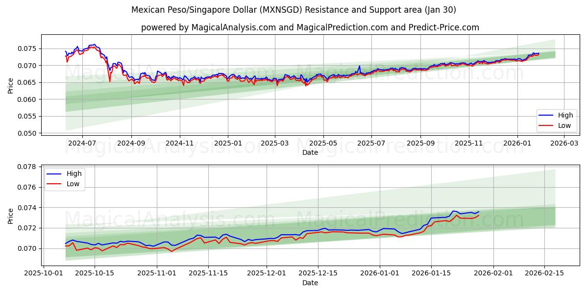  Mexican Peso/Singapore Dollar (MXNSGD) Support and Resistance area (29 Jan) 