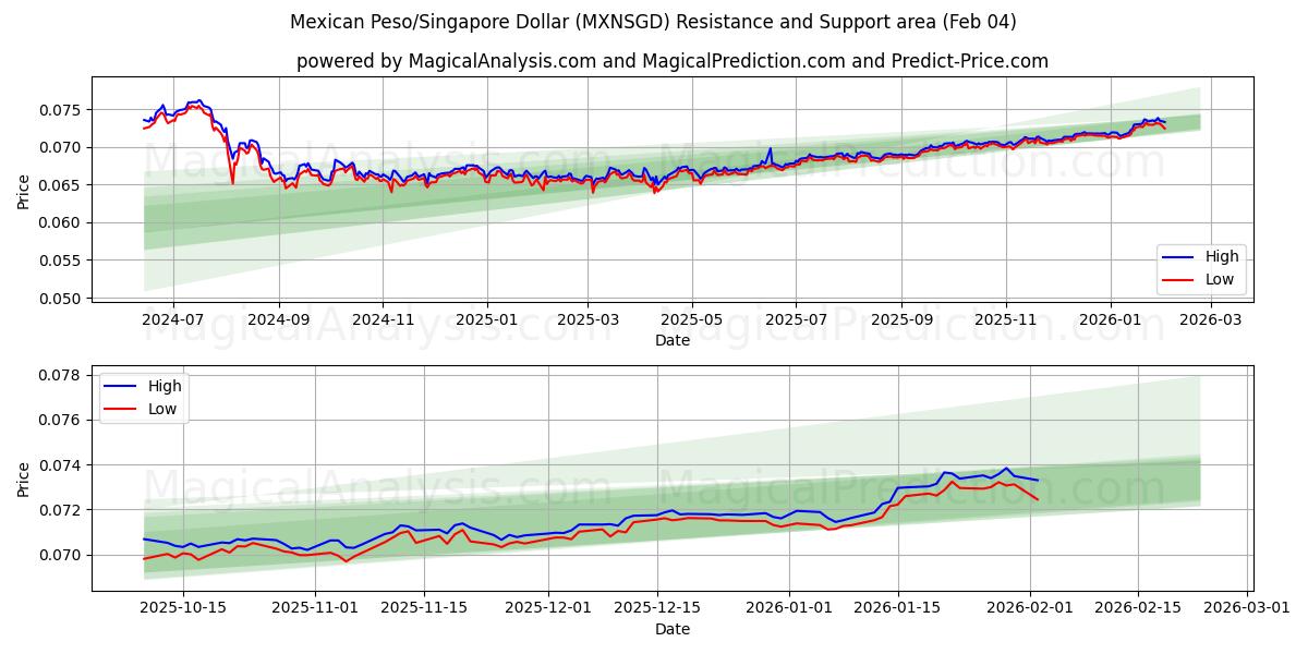  Mexikansk Peso/Singapore Dollar (MXNSGD) Support and Resistance area (03 Feb) 