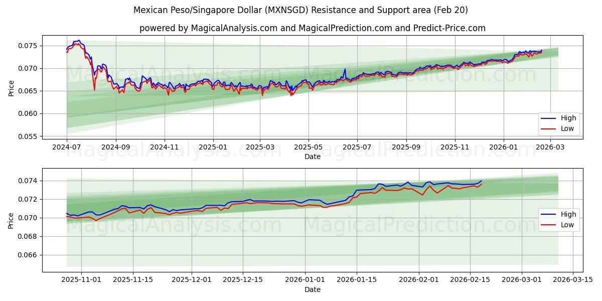  Mexican Peso/Singapore Dollar (MXNSGD) Support and Resistance area (19 Feb) 