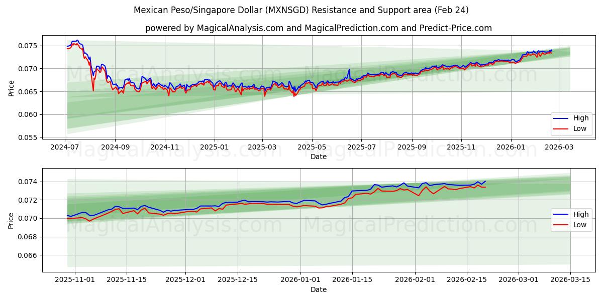  Mexikansk Peso/Singapore Dollar (MXNSGD) Support and Resistance area (23 Feb) 
