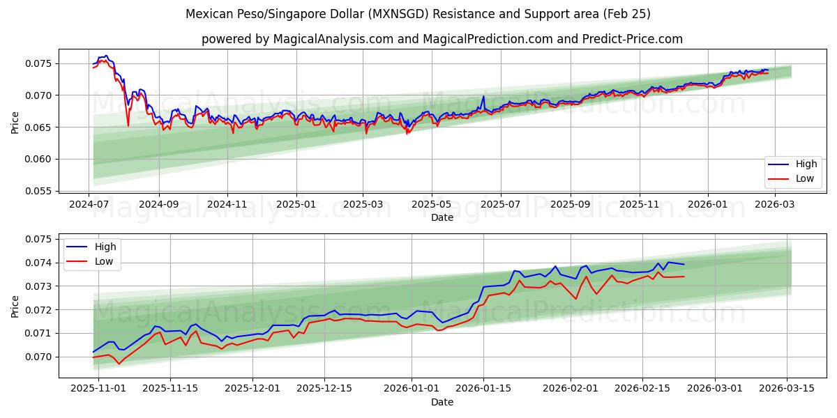  멕시코 페소/싱가포르 달러 (MXNSGD) Support and Resistance area (24 Feb) 