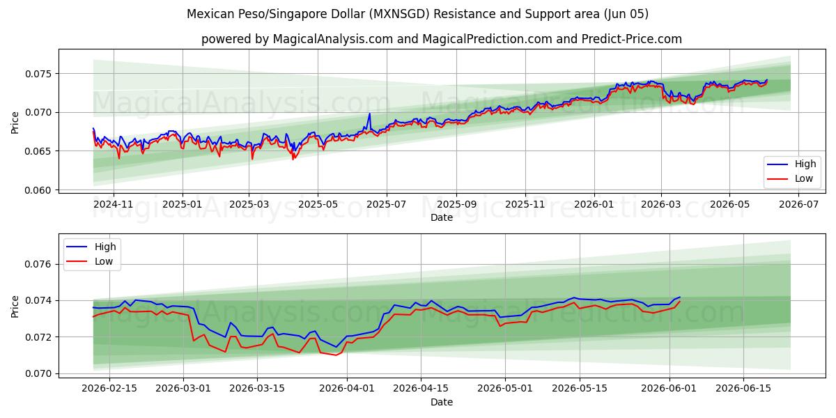  Meksikon peso/Singaporen dollari (MXNSGD) Support and Resistance area (03 Jun) 