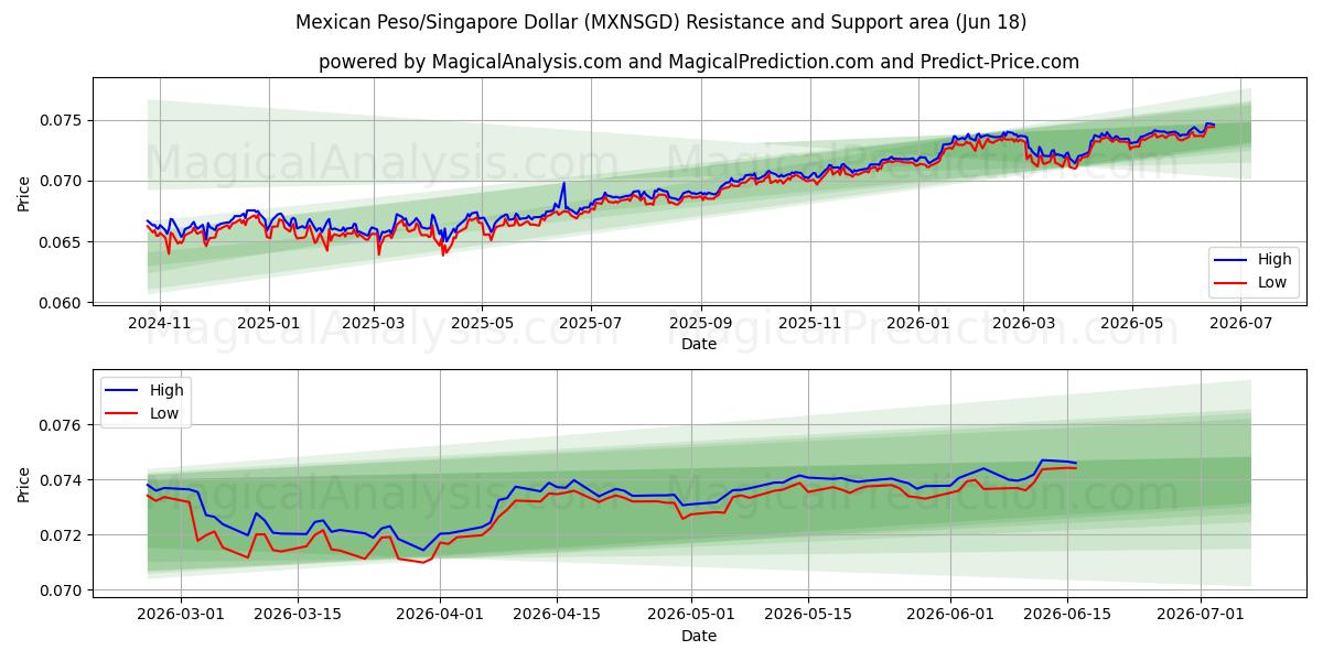 墨西哥比索/新加坡元 (MXNSGD) Support and Resistance area (11 Jun) 