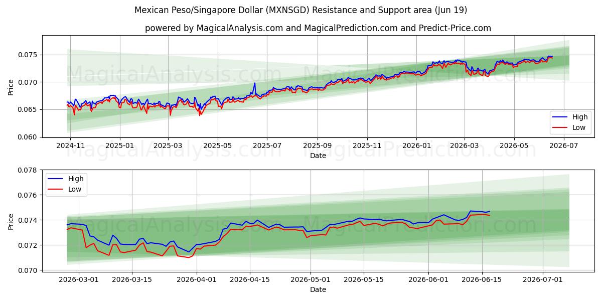  墨西哥比索/新加坡元 (MXNSGD) Support and Resistance area (18 Jun) 