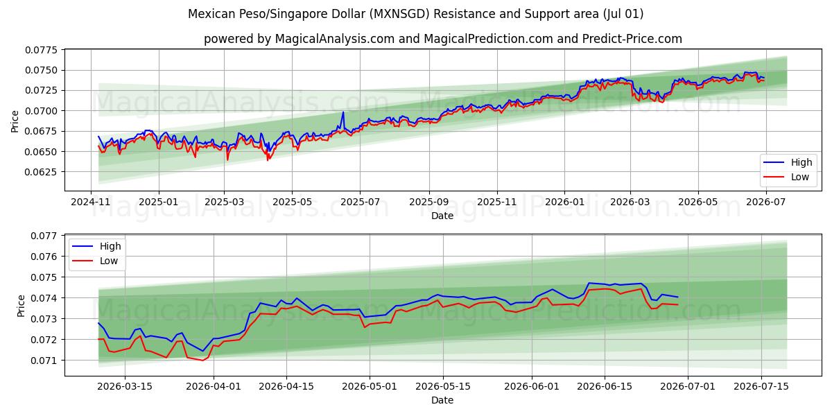  Mexikanischer Peso/Singapur-Dollar (MXNSGD) Support and Resistance area (29 Jun) 