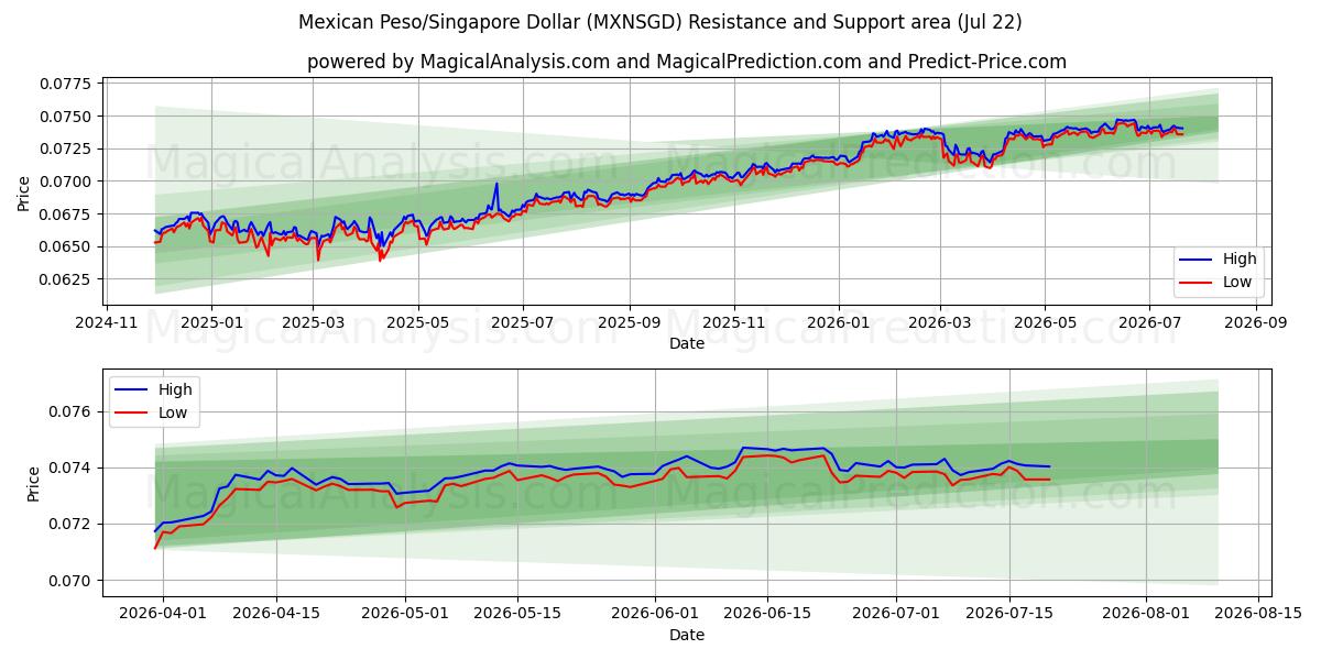  Meksika Pezosu/Singapur Doları (MXNSGD) Support and Resistance area (21 Jul) 