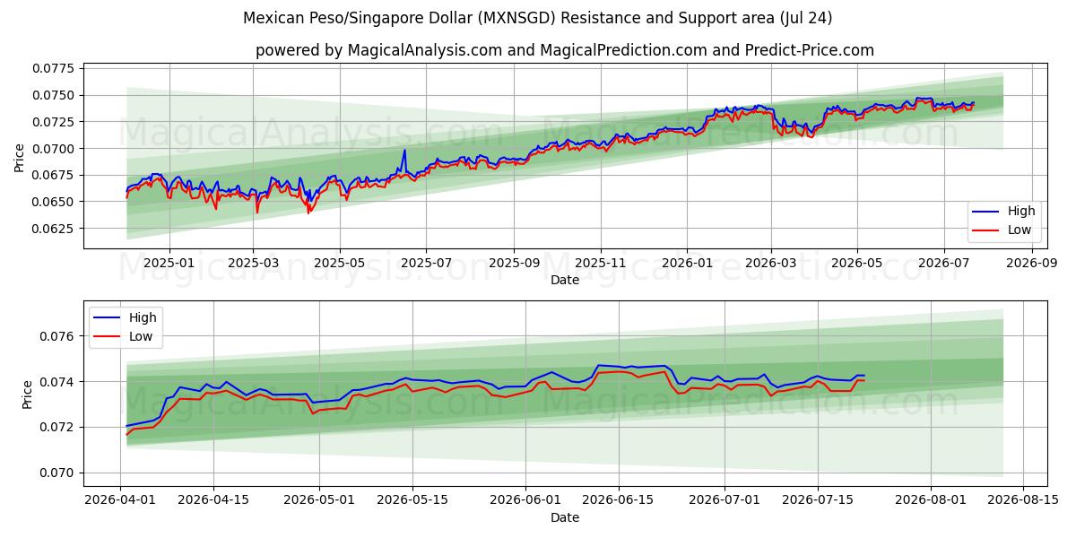  Mexicansk Peso/Singapore Dollar (MXNSGD) Support and Resistance area (23 Jul) 