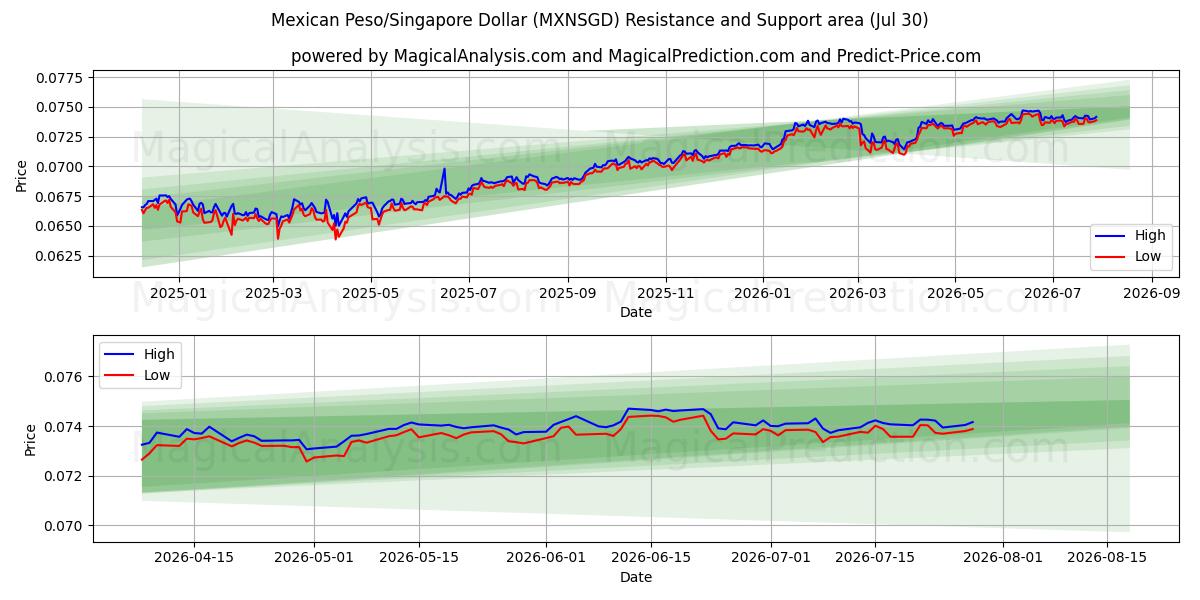  墨西哥比索/新加坡元 (MXNSGD) Support and Resistance area (29 Jul) 