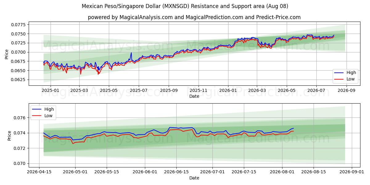  Mexikanischer Peso/Singapur-Dollar (MXNSGD) Support and Resistance area (07 Aug) 