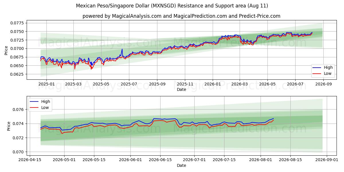  मैक्सिकन पेसो/सिंगापुर डॉलर (MXNSGD) Support and Resistance area (10 Aug) 