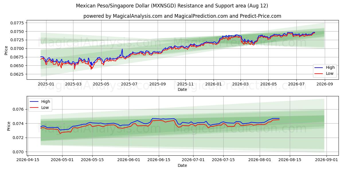  البيزو المكسيكي/الدولار السنغافوري (MXNSGD) Support and Resistance area (11 Aug) 