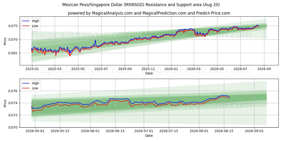  墨西哥比索/新加坡元 (MXNSGD) Support and Resistance area (19 Aug) 