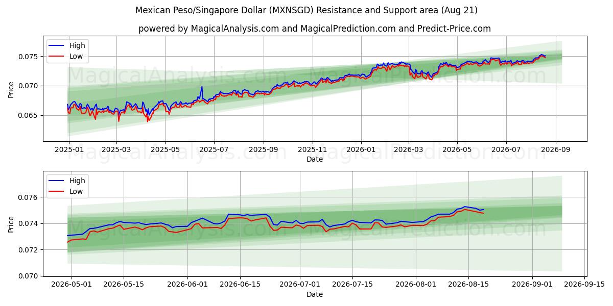  Peso mexicain/Dollar de Singapour (MXNSGD) Support and Resistance area (20 Aug) 