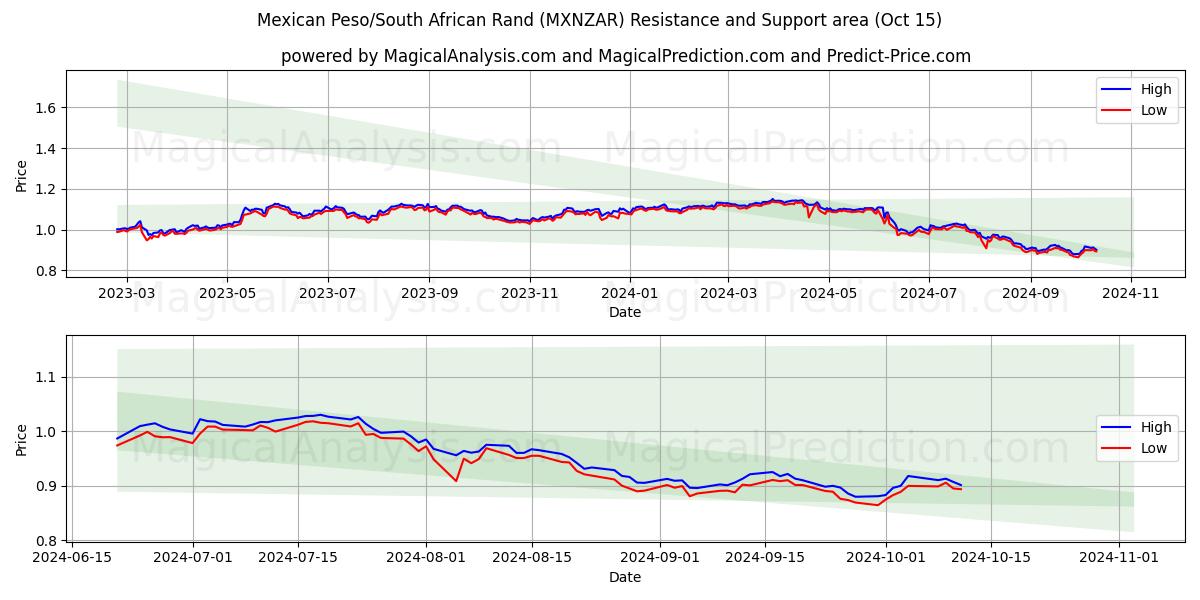  Mexicaanse peso/Zuid-Afrikaanse rand (MXNZAR) Support and Resistance area (15 Oct) 