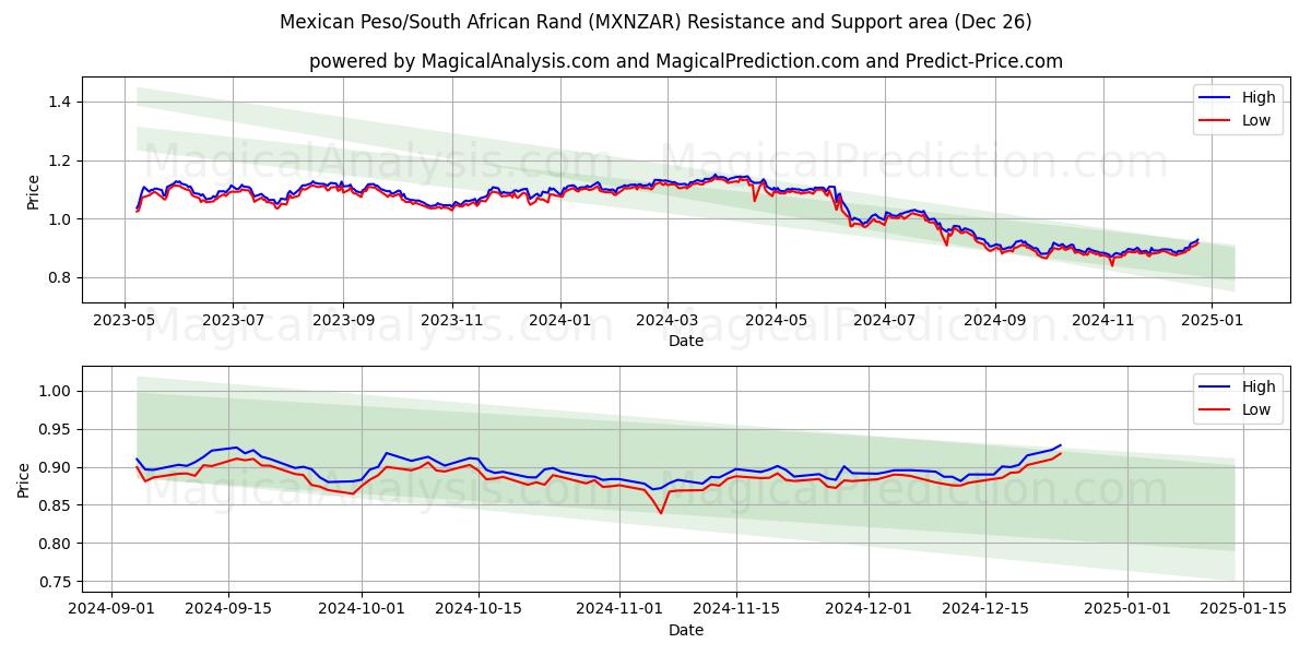  멕시코 페소/남아프리카 랜드 (MXNZAR) Support and Resistance area (26 Dec) 