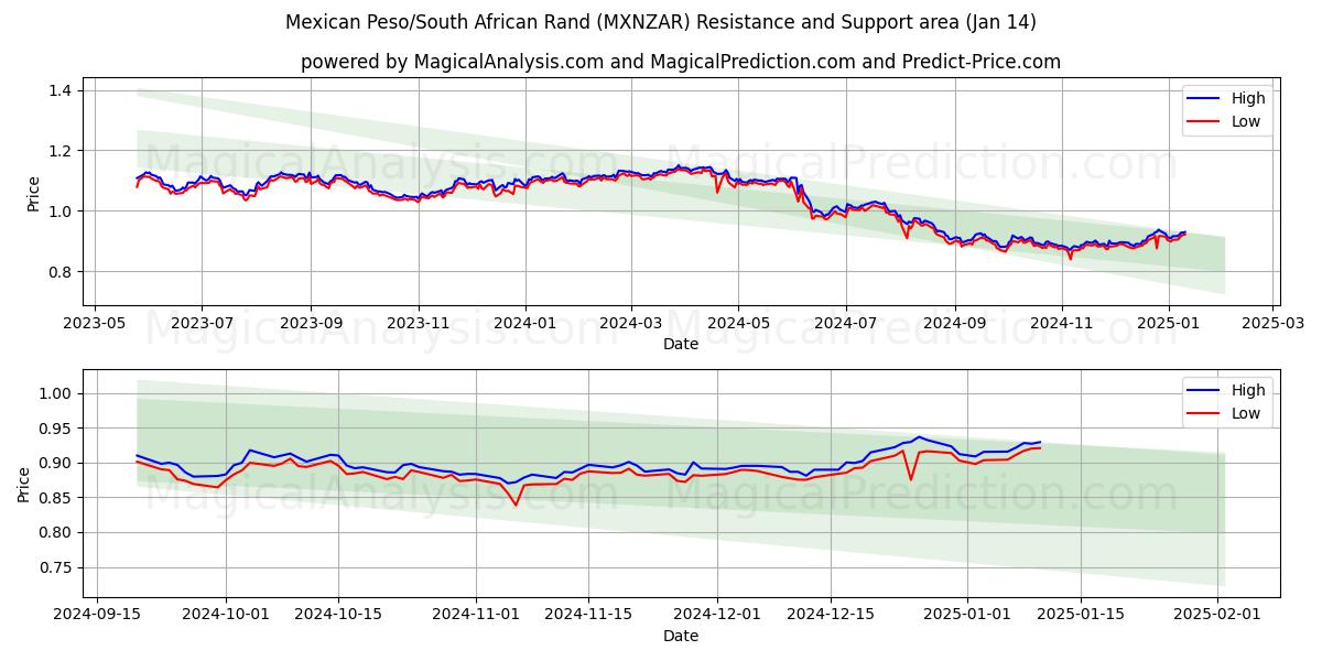  Meksika Pezosu/Güney Afrika Randı (MXNZAR) Support and Resistance area (11 Jan) 