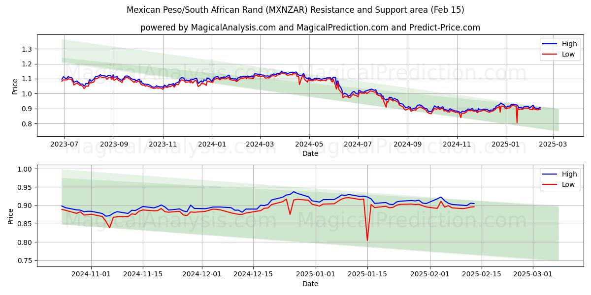  Peso mexicano/Rand sudafricano (MXNZAR) Support and Resistance area (04 Feb) 