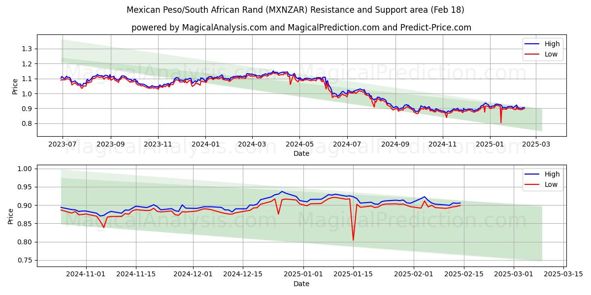  मैक्सिकन पेसो/दक्षिण अफ़्रीकी रैंड (MXNZAR) Support and Resistance area (06 Feb) 