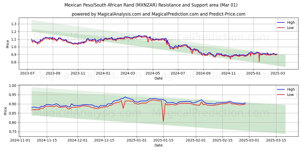  Peso mexicano/Rand sul-africano (MXNZAR) Support and Resistance area (01 Mar) 