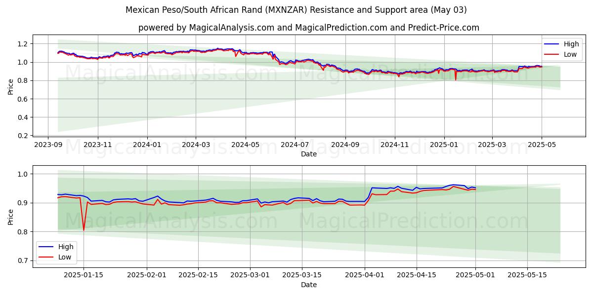  Peso messicano/Rand sudafricano (MXNZAR) Support and Resistance area (03 May) 