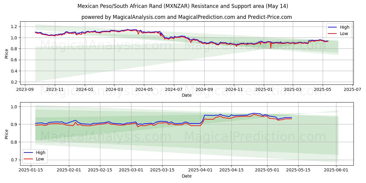  Mexican Peso/South African Rand (MXNZAR) Support and Resistance area (14 May) 