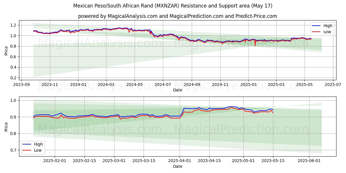  멕시코 페소/남아프리카 랜드 (MXNZAR) Support and Resistance area (17 May) 