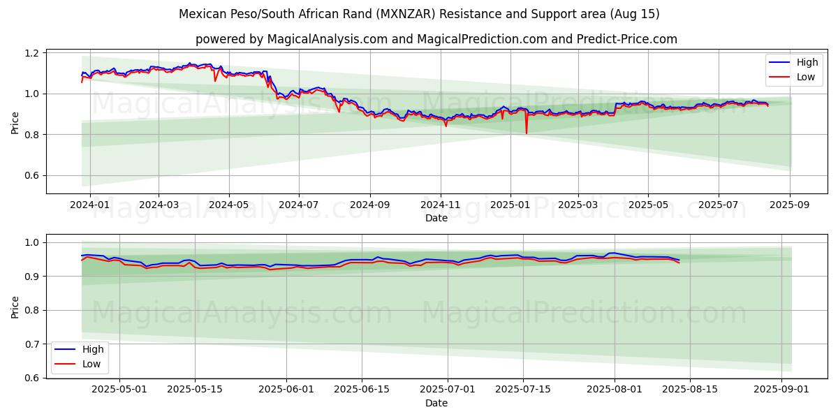  墨西哥比索/南非兰特 (MXNZAR) Support and Resistance area (14 Aug) 